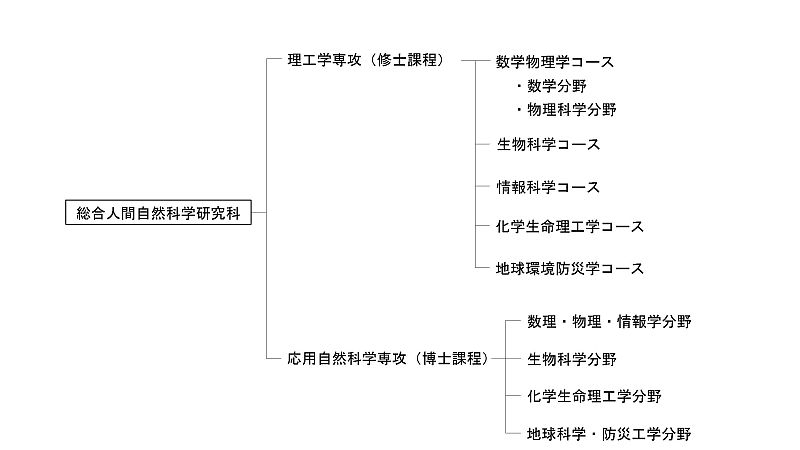 総合人間自然科学研究科