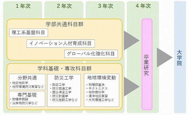 カリキュラム