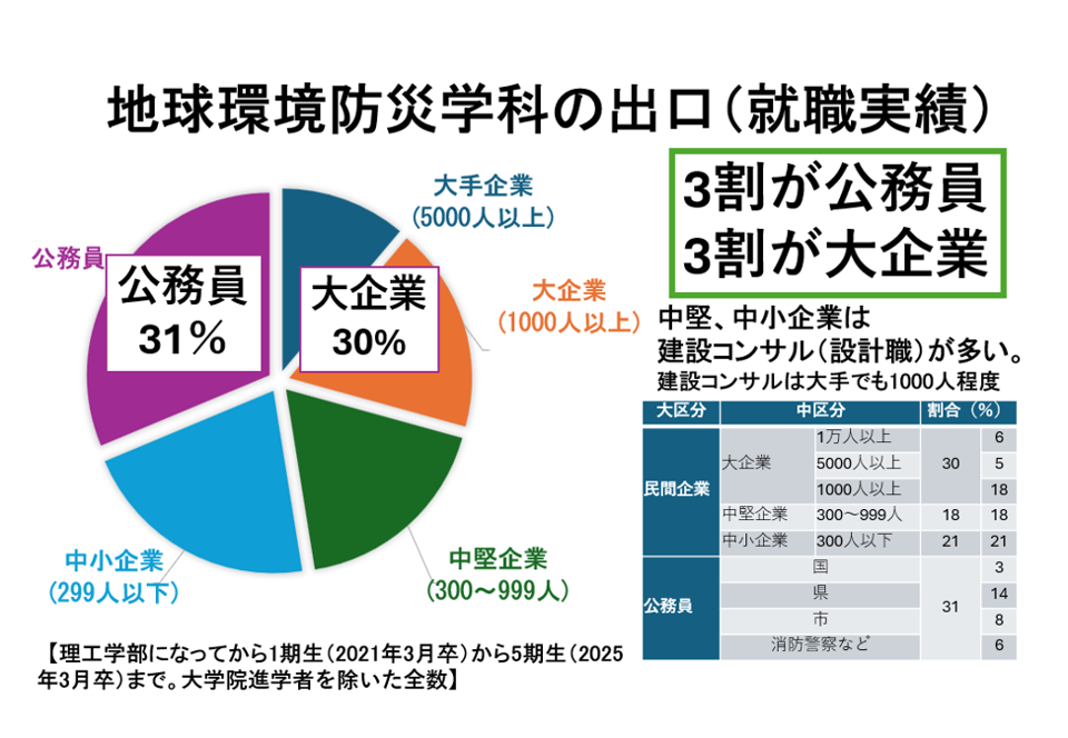 就職先割合