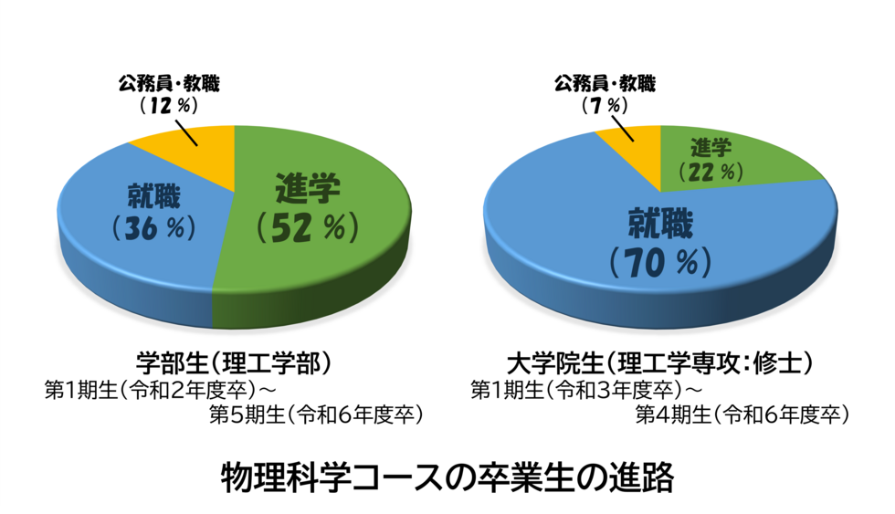 卒業生の進路