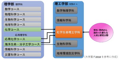 化学生命理工学科の成り立ち