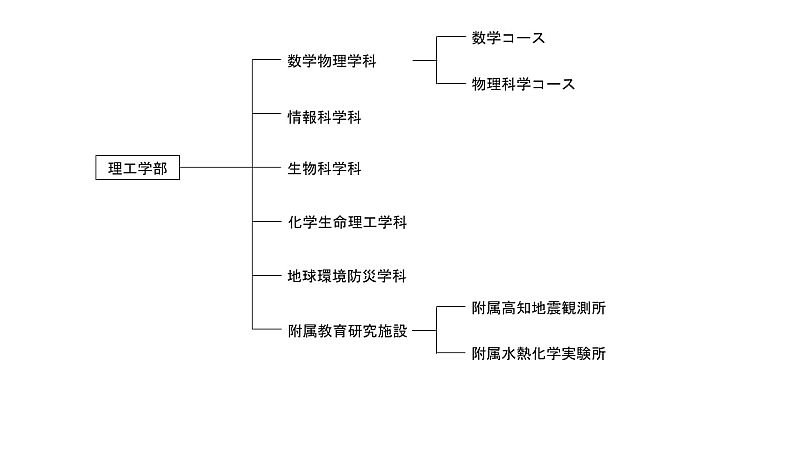 理工学部