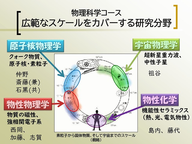 物理科学コースの研究分野