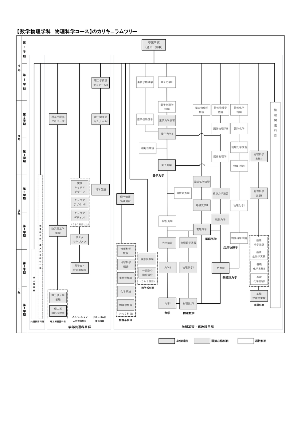 カリキュラムツリー