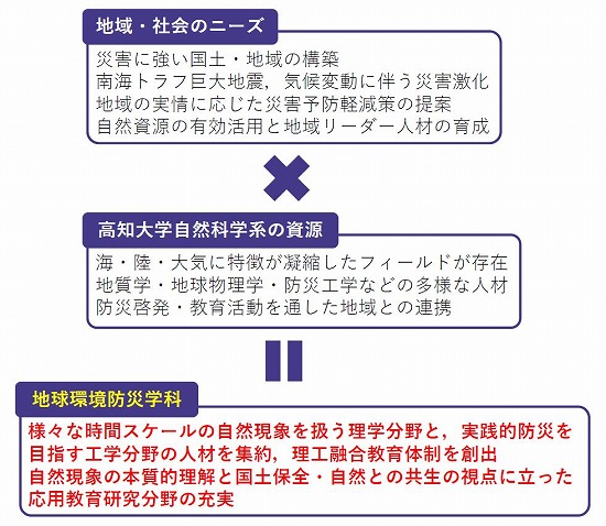 学科の研究体制と内容
